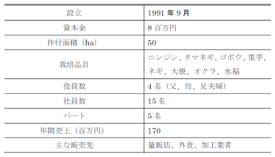 表2-6-1 F社の経営概要（2013 年）